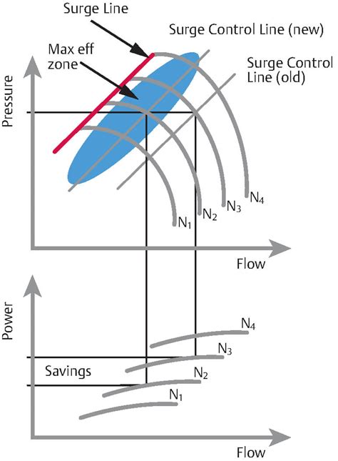 centrifugal pump surge|pressure pump surge control.